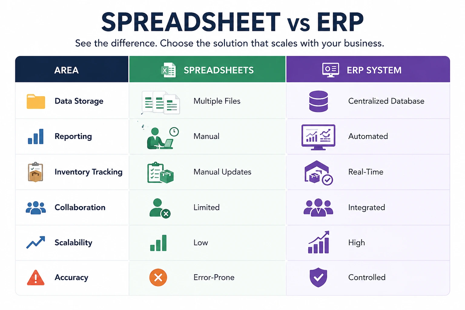 Comparison of spreadsheets and ERP systems for reporting, inventory management, collaboration, and business scalability.